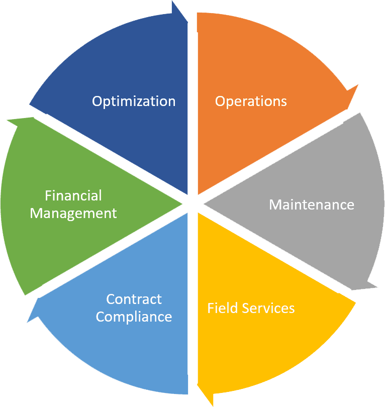 Pie chart showing equal pieces for optimization, operations, maintenance, field services, contract compliance and financial management