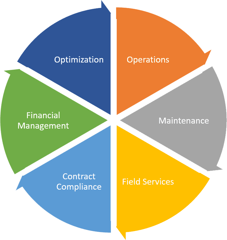 O&Amp;M And Asset Management 1 Pie chart showing equal pieces for optimization, operations, maintenance, field services, contract compliance and financial management