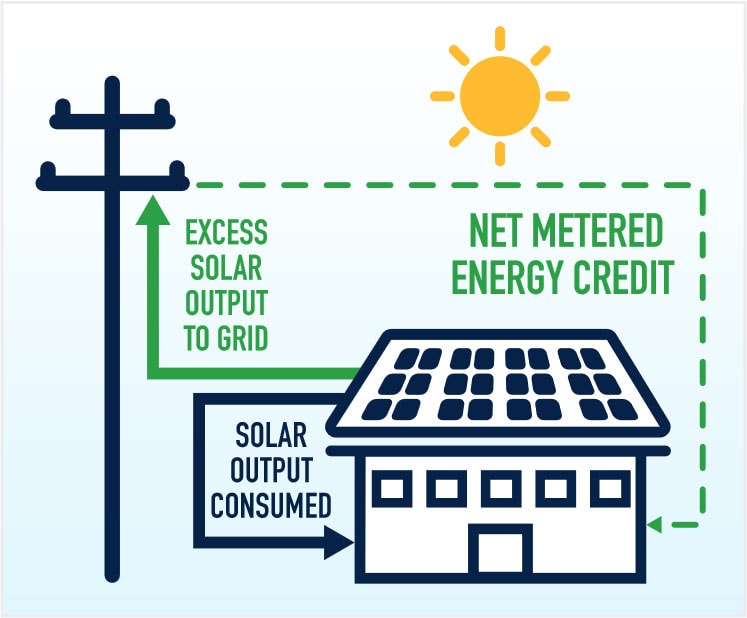 Graphic showing solar power powering a house with excess power going back to power grid, and money returning to the house.