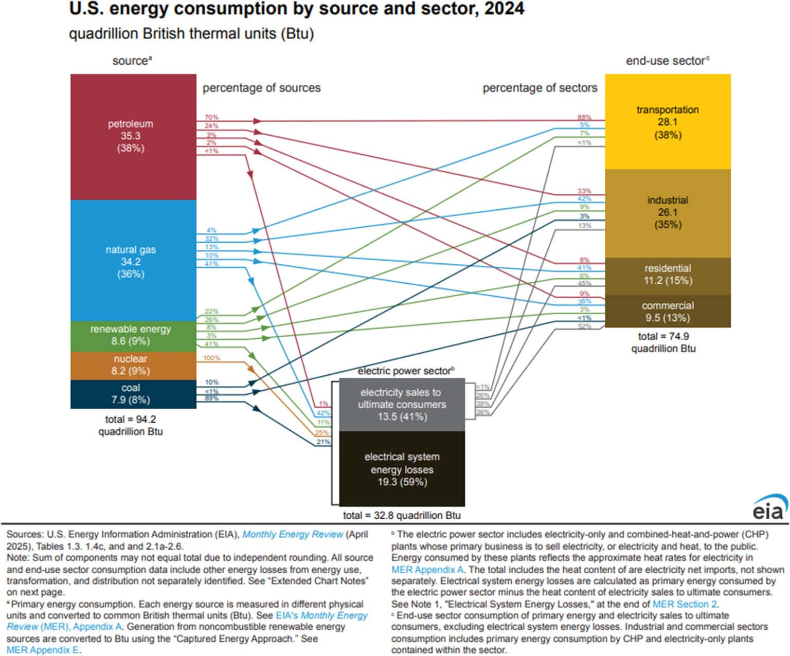 The Benefits Of Powering Data Centers With On-Site Solar 2 Us energy consumption by source and sector 2024