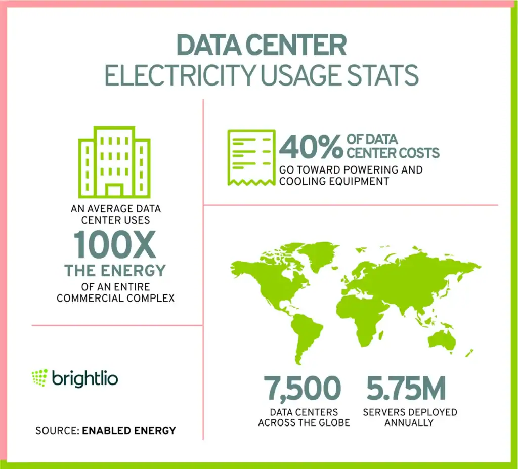 Data center electricity usage stats