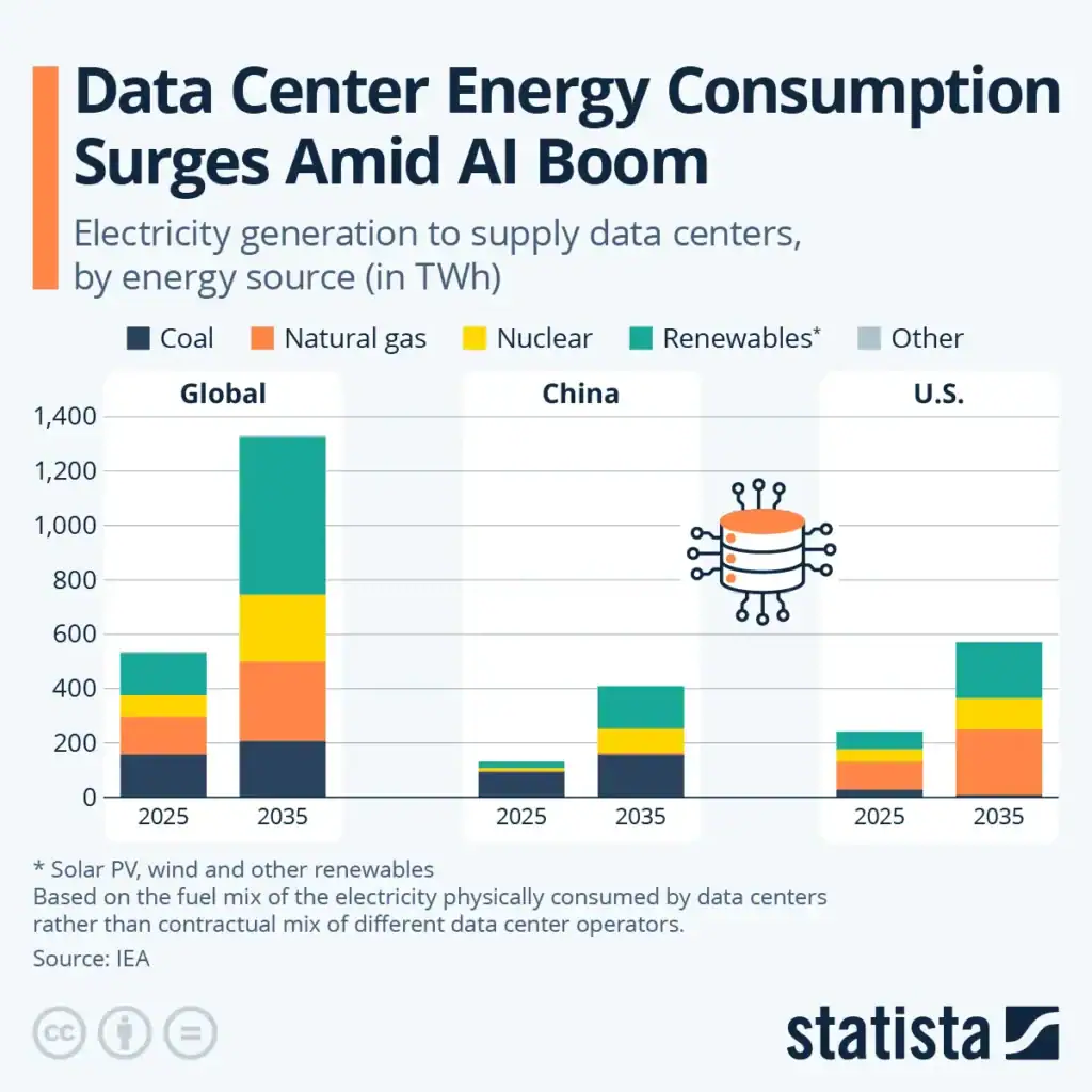 Data center energy consumption surges amid ai boom