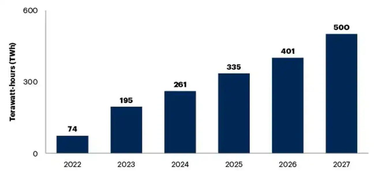 Incremental power consumption 2